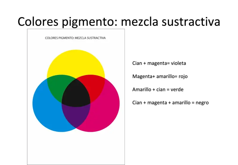 Diagrama de mezcla sustractiva de colores pigmento: cian, magenta y amarillo se combinan para crear violeta, rojo, verde y negro.